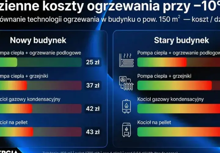 Porównanie kosztów ogrzewania: kocioł gazowy kondensacyjny jest droższy od pompy ciepła w nowym budynku, ale tańszy w starym.
