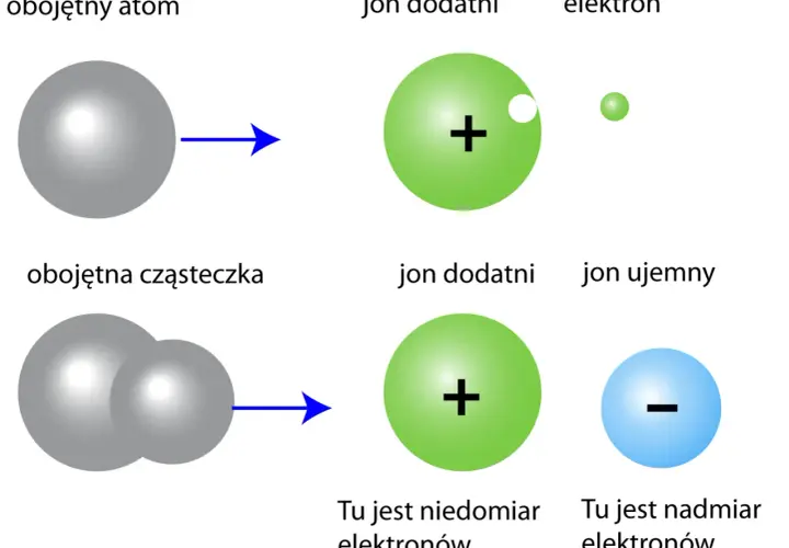 Co to prąd? Zrozum elektryczność: od atomu do Twojego domu