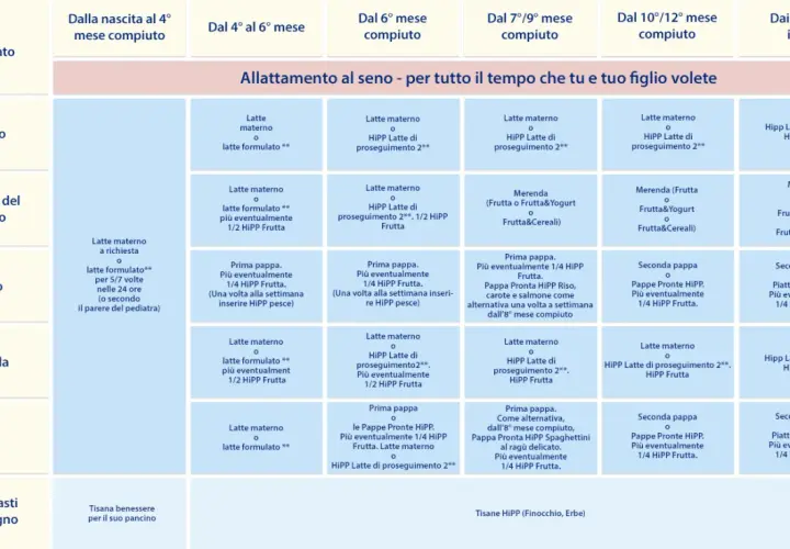 Tabella svezzamento 4 mesi: latte materno o formulato, poi prime pappe e frutta. Guida all'alimentazione del neonato.