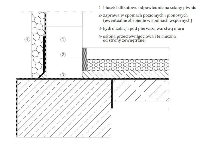 Schemat budowlany: bloczki wapienno piaskowe (1) tworzą ścianę piwniczną, zabezpieczoną hydroizolacją (3) i osłoną (4). Zaprawa (2) spaja elementy.