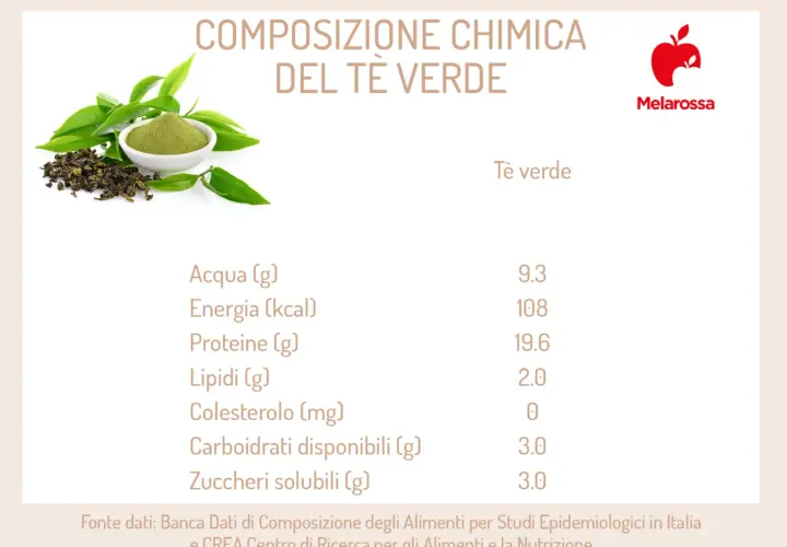 Tè verde: scopri le sue proprietà nutritive. Immagine mostra foglie e polvere di tè verde con tabella composizione chimica.