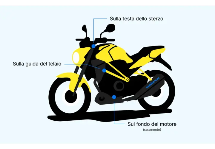 Schema di una moto gialla con indicazioni sul telaio, testa dello sterzo e motore.
