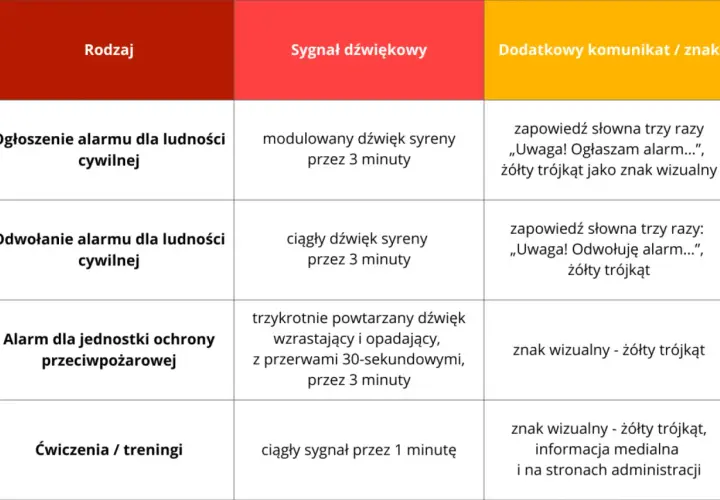 Tabela opisuje różne rodzaje sygnałów alarmowych, w tym dźwięki syren i komunikaty wizualne.
