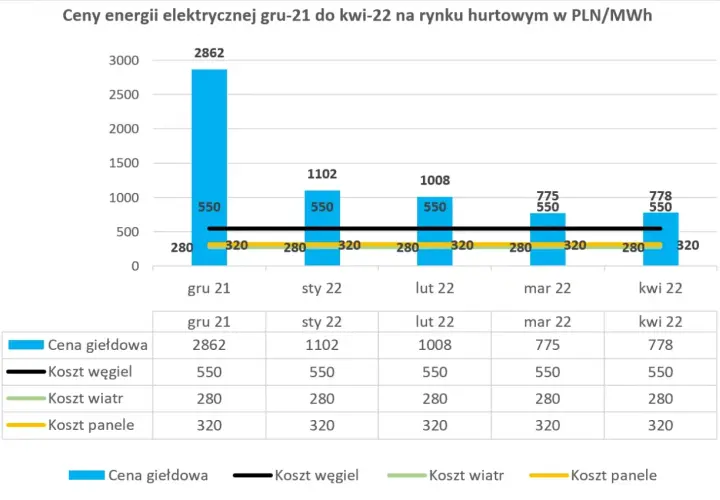 Dlaczego prąd drożeje? Poznaj główne przyczyny wzrostu cen energii