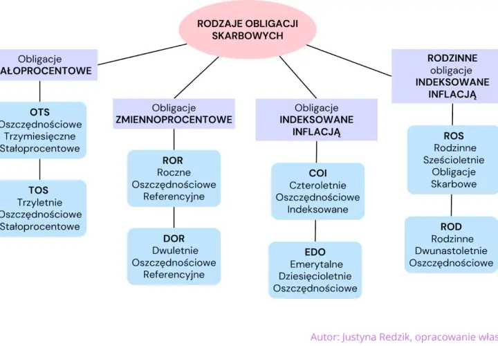 Rodzaje obligacji skarbowych: stałoprocentowe (OTS, TOS), zmiennoprocentowe (ROR, DOR), indeksowane inflacją (COI, EDO) i rodzinne (ROS, ROD).