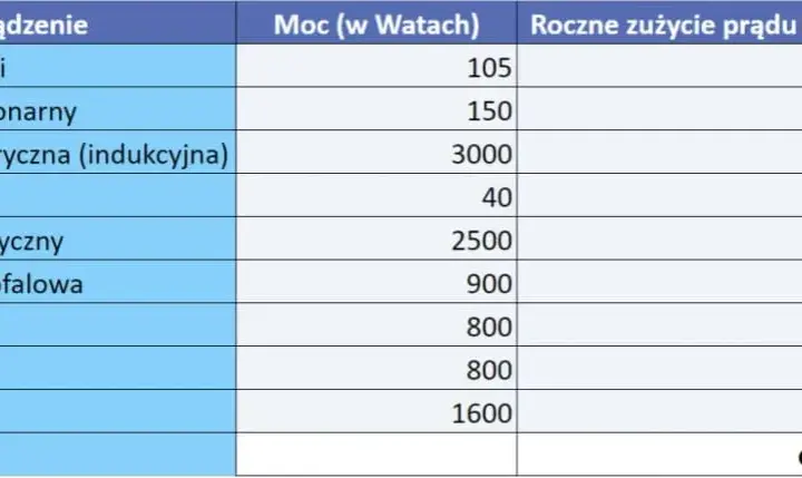 Ile prądu zużywają taśmy LED? Sprawdź ceny i koszty energii