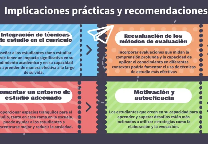 Cuatro áreas clave para mejorar los tipos de aprendizaje: integrar técnicas de estudio, reevaluar métodos de evaluación, fomentar entornos adecuados y potenciar motivación y autoeficacia.