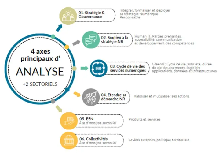 Schéma présentant 4 axes d'analyse principaux et 2 sectoriels pour une création label.