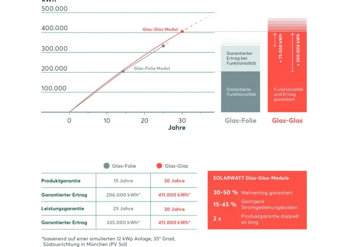 Vergleich von Glas-Folie und Glas-Glas PV-Anlagen: höhere Erträge & längere Garantie bei Glas-Glas. Informieren Sie sich über die kosten PV anlage.