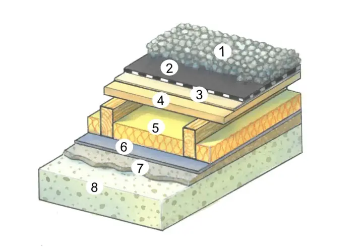 Schnittzeichnung eines Flachdachs mit verschiedenen Schichten: Kies (1), Bitumenbahn (2), Holzwerkstoffplatte (3), Holzsparren (4), Dämmung (5), Dampfsperre (6), Estrich (7) und Betondecke (8). Das Flachdach Material ist hier detailliert dargestellt.