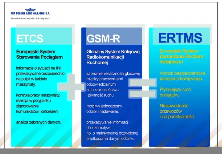 ETCS to Europejski System Sterowania Pociągiem, który przekazuje informacje maszynistom. Obraz porównuje go z GSM-R i ERTMS.