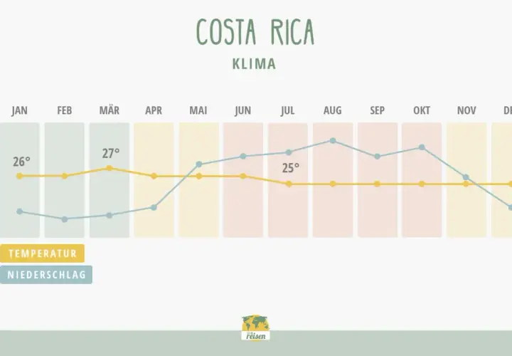 Klimadiagramm für Costa Rica: Die beste Reisezeit ist trocken und warm, ideal für Abenteuer.