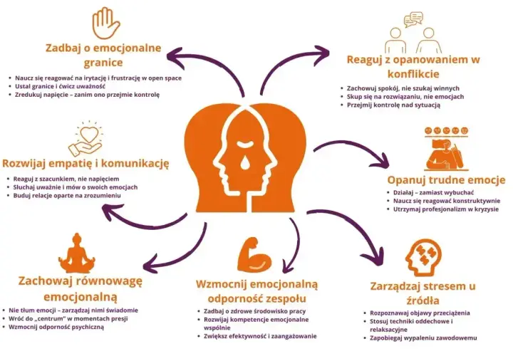 Grafika przedstawia schemat zarządzania emocjami w pracy. Pokazuje, jak co to jest sumienie, gdy dbamy o granice, rozwijamy empatię, opanowujemy emocje, zachowujemy równowagę, wzmacniamy odporność zespołu i reagujemy w konfliktach.