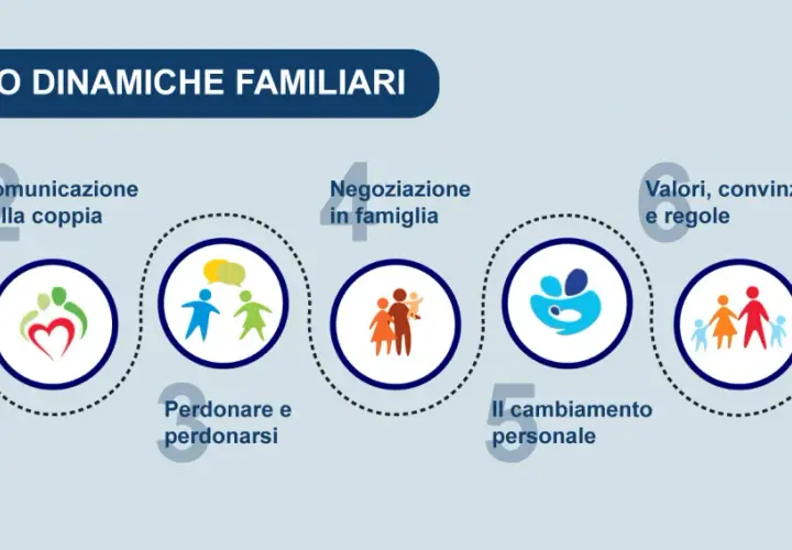 Percorso dinamiche familiari: comunicazione, negoziazione, perdono, valori, cambiamento e amore. Tutto scorre, panta rei in amore.