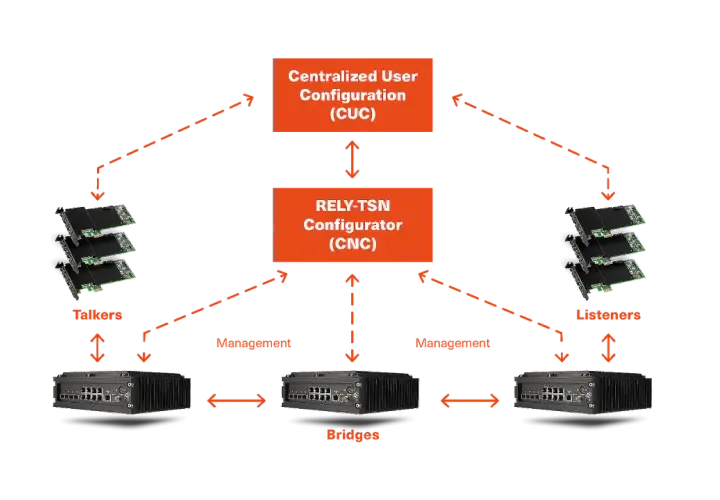 Diagram showing RELY-TSN configurator managing talkers, listeners, and bridges, with centralized user configuration.