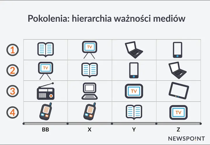 Wykres przedstawiający hierarchię ważności mediów dla różnych pokoleń (BB, X, Y, Z) z ikonami książki, TV, laptopa, telefonu i tabletu.