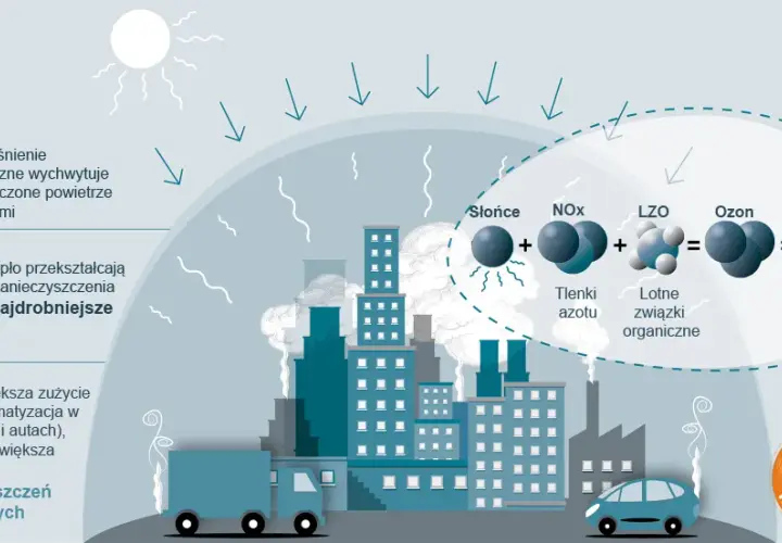 Jak powstaje smog? Zrozum mechanizmy i chroń swoje zdrowie!