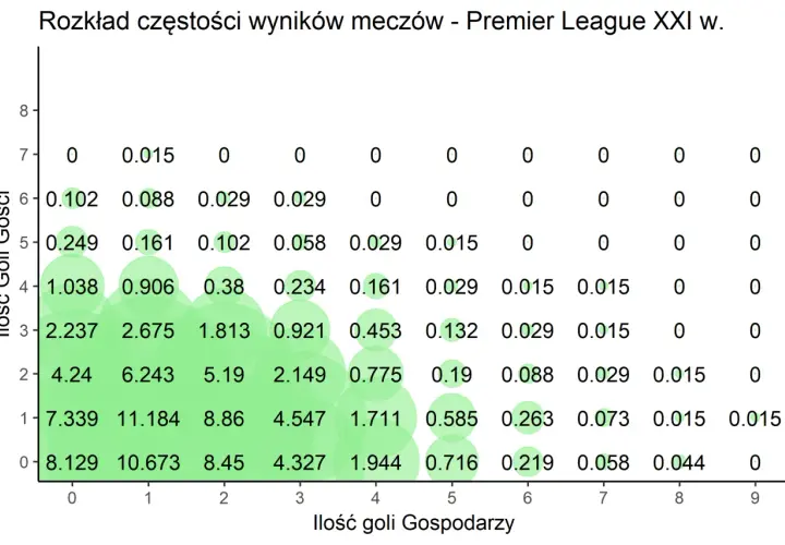 Analizy piłkarskie: mapa ciepła pokazuje rozkład wyników meczów Premier League, z zaznaczonymi częstotliwościami.