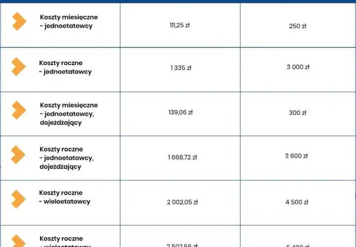 Limity kosztów uzyskania przychodów - Ile wynoszą?