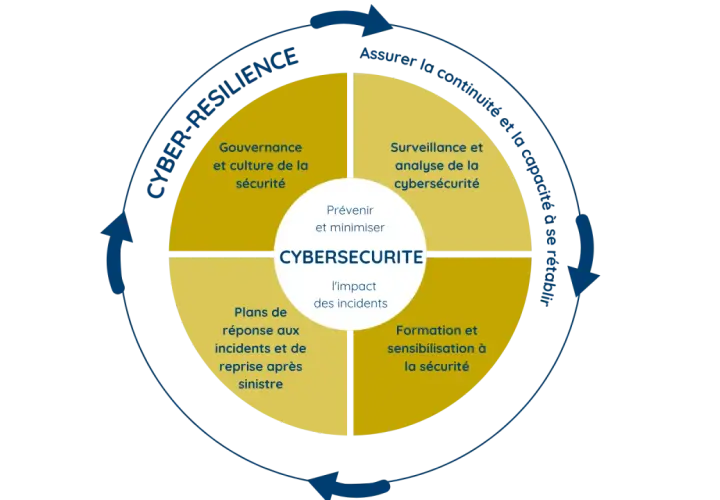 Diagramme illustrant les piliers de la **cyber résilience** : gouvernance, surveillance, plans de réponse et formation, pour assurer la continuité et la capacité à se rétablir.