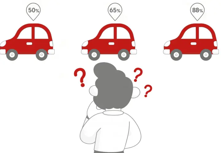 Zastanawiasz się, gdzie najłatwiej zdać prawo jazdy? Trzy czerwone samochody z procentami (50%, 65%, 88%) sugerują wybór ośrodka egzaminacyjnego.