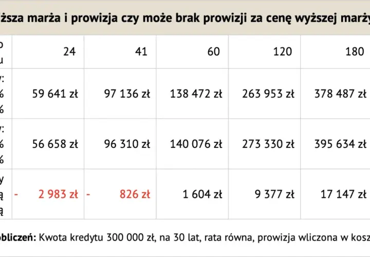 Tabela porównuje koszty kredytu 300 000 zł przy różnych marżach i prowizjach, pokazując korzyści z niższej marży dla szybszej spłaty kredytu.