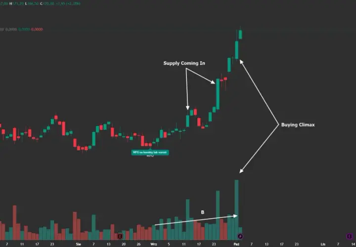 Wykres KGHM. Strzałki wskazują "Supply Coming In" i "Buying Climax". Czy akcje KGHM pójdą w górę? Analiza techniczna.