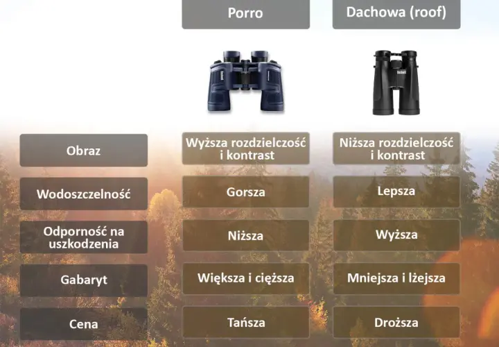 Porównanie lornetek: Porro vs. pryzmat dachowy. Dachowe są mniejsze, lżejsze i droższe, ale mają gorszy obraz.