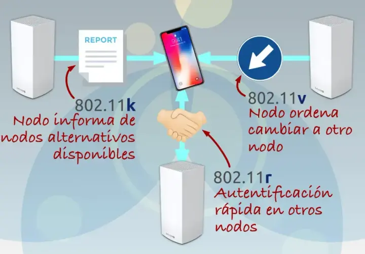 Diagrama de roaming wifi: nodos informan, ordenan cambios y autentican para una conexión fluida.