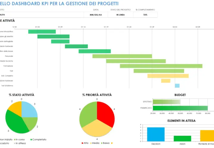 Dashboard di progetto con timeline, grafici a torta per stato e priorità attività, e barre per budget e elementi in attesa. Il calcolo incidenza percentuale è visibile nel completamento del progetto (72%).