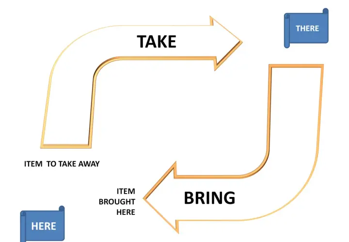 Diagramma che illustra la differenza tra "get" (portare qui) e "take" (portare via).