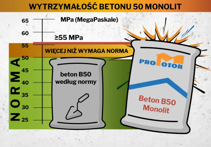 Wykres porównujący beton B50 według normy i beton B50 Monolit, z workami cementu.