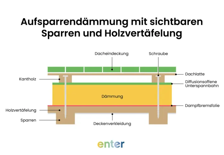 Schema zur Aufsparrendämmung: Dämmung zwischen Sparren, Holzvertäfelung und Dachhaut.