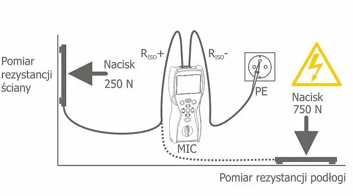 Rezystancja podłogi - kompletny poradnik z wymaganymi wartościami pomiarów
