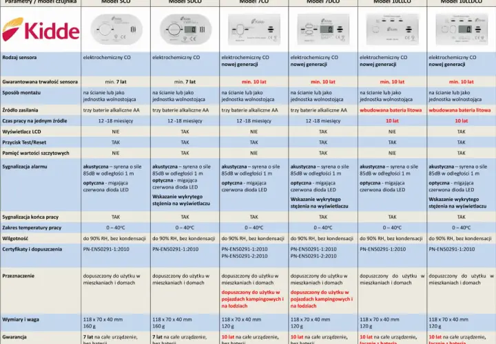 Kompletna instrukcja obsługi czujników czadu Kidde: bezpieczny dom