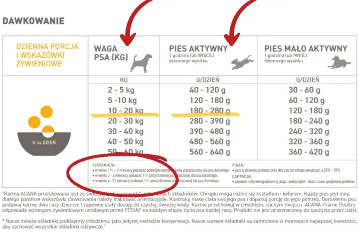 Tabela dawkowania karmy dla psów: waga, pies aktywny, pies mało aktywny, szczenięta.
