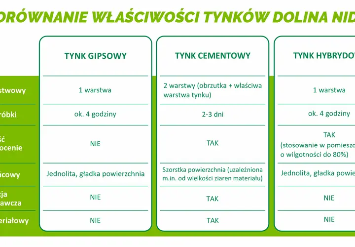 Porównanie rodzajów tynków wewnętrznych: gipsowego, cementowego i hybrydowego pod kątem warstw, czasu obróbki, odporności na wilgoć i efektu końcowego.