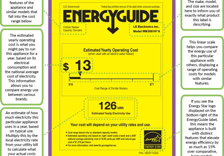 Etykieta EnergyGuide dla pralki LG. Szacowany roczny koszt eksploatacji to 13 USD. Klasa energetyczna B oznacza, że urządzenie jest efektywne.
