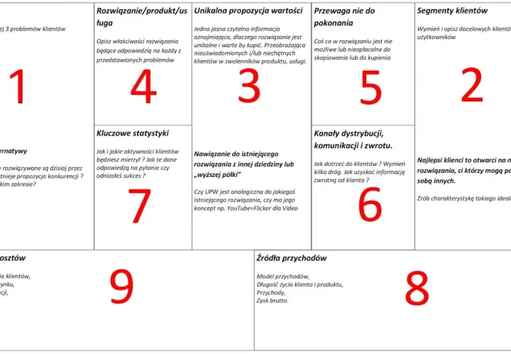 Lean Canvas po polsku: schemat biznesowy z polskimi opisami pól: Problemy, Segmenty klientów, Rozwiązanie, Unikalna propozycja wartości, Przewaga, Kanały, Kluczowe statystyki, Struktura kosztów, Źródła przychodów.