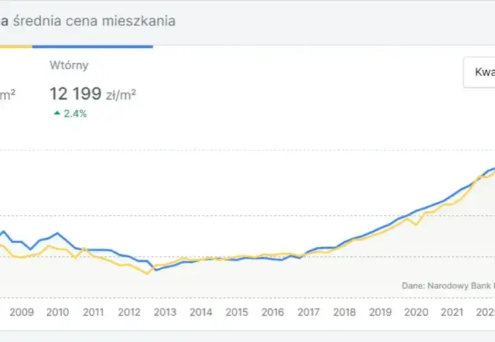 Ile kosztuje metr kwadratowy mieszkania w Warszawie? Zaskakujące ceny!