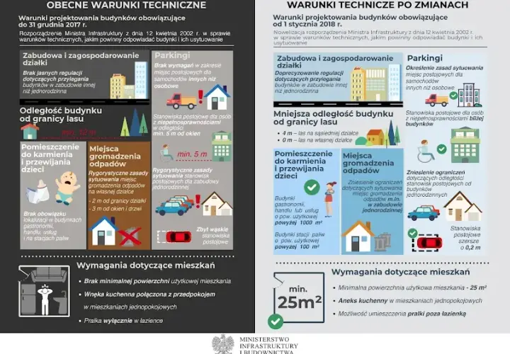 Warunki jakim powinny odpowiadać budynki i ich usytuowanie – kluczowe zmiany