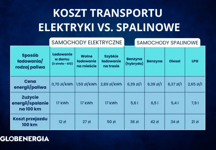 Porównanie kosztów: ile pali samochód na 100km. Elektryczne vs. spalinowe. Koszt przejazdu 100 km dla aut elektrycznych to 12-50 zł, a spalinowych 21-42 zł.