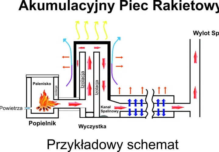 Schemat budowy akumulacyjnego pieca rakietowego: palenisko, izolacja, kanał spalinowy, wlot powietrza, wylot spalin.