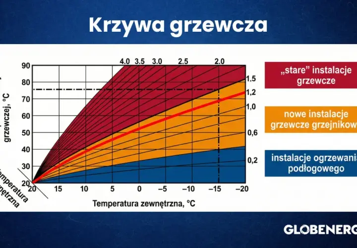 Krzywa grzewcza dla grzejników pokazuje zależność temperatury wody grzewczej od temperatury zewnętrznej dla różnych typów instalacji.