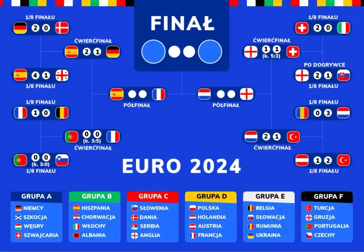 Drabinka turniejowa Euro 2024 z wynikami meczów i nazwami grup.