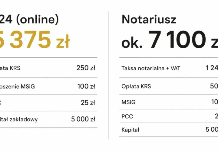 Porównanie kosztów założenia spółki: S24 (5375 zł) vs. Notariusz (ok. 7100 zł). W obu przypadkach kapitał zakładowy wynosi 5000 zł.