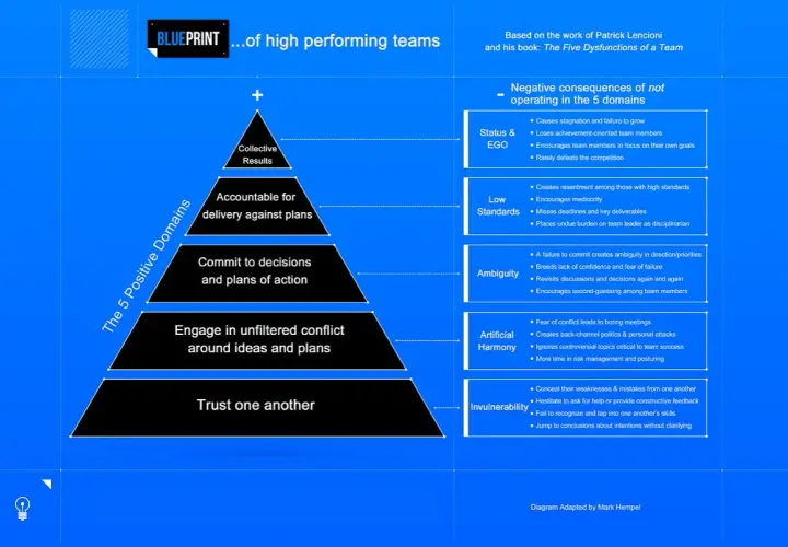 Blueprint for how to develop a high performing team: trust, conflict, commitment, accountability, and collective results.