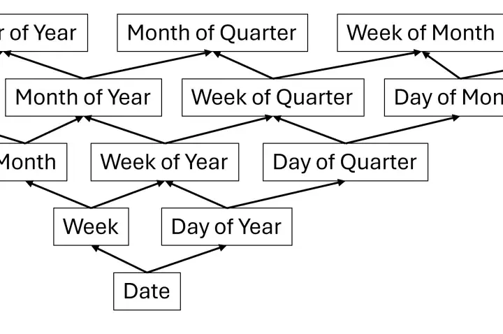 Diagramma gerarchico di date, utile per funzioni DAX come DATEADD, che mostra le relazioni tra Anno, Trimestre, Mese, Settimana e Giorno.