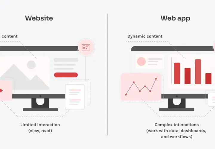 Comparaison visuelle : un site web avec contenu statique et interaction limitée, face à une application web avec contenu dynamique et interactions complexes.