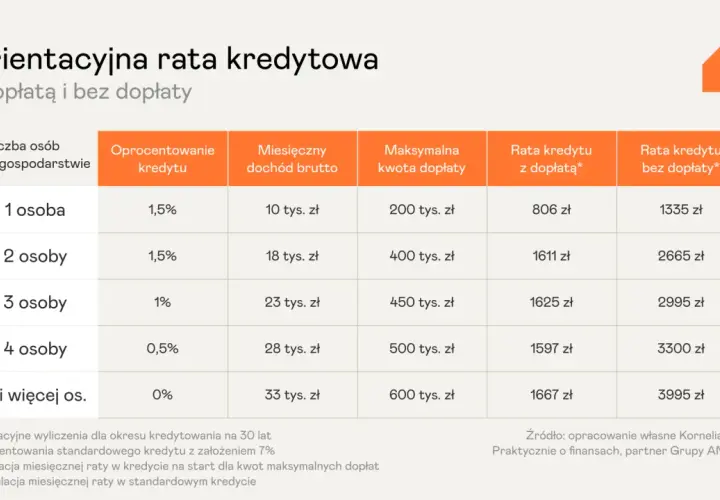 Tabela porównuje raty kredytu na start z dopłatą i bez, zależnie od liczby osób w gospodarstwie.